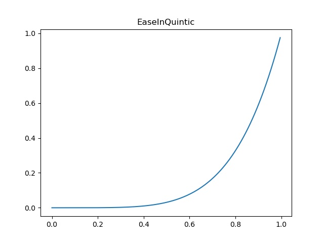 ../../_images/EaseInQuintic.png