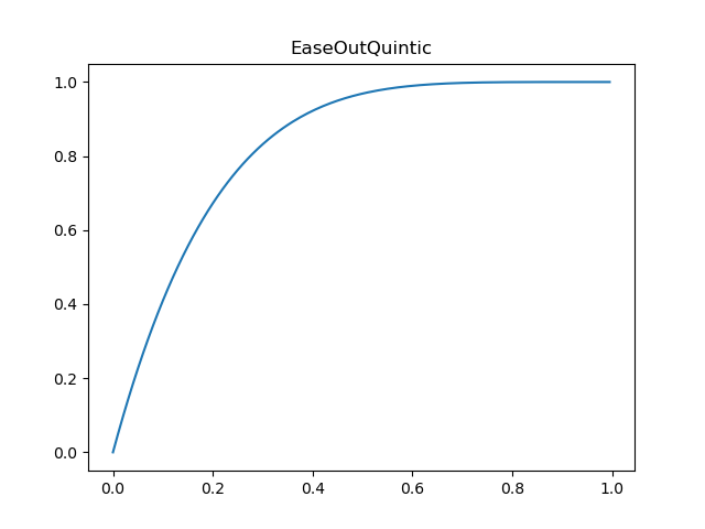 ../../_images/EaseOutQuintic.png