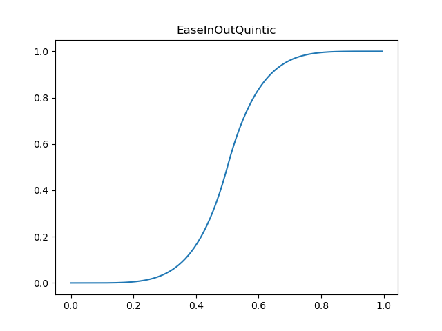 ../../_images/EaseInOutQuintic.png