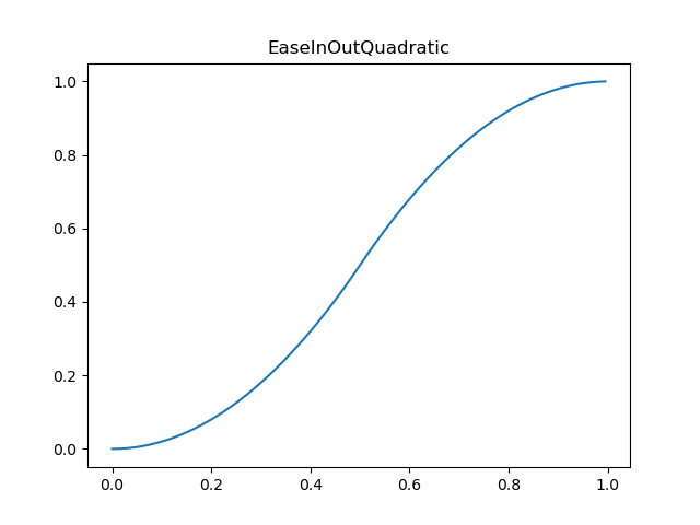 ../../_images/EaseInOutQuadratic.png