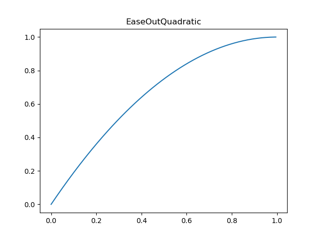 ../../_images/EaseOutQuadratic.png